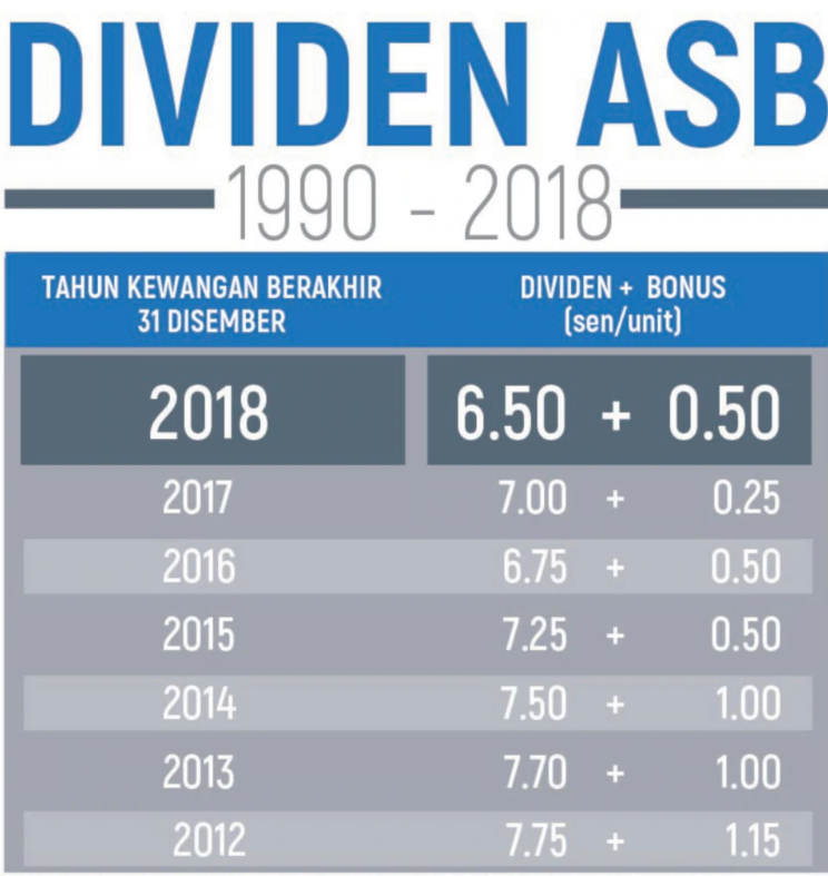 Kadar Dividen ASB + Bonus 2018 (Pembayaran 2019) - MUSADUN.COM